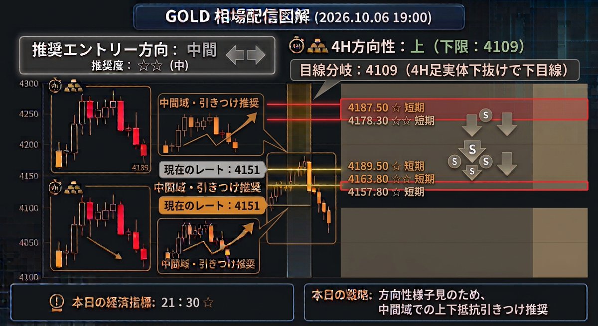 FxNAO2's tweet photo. まずは4163付近の抵抗で抑えられるかを見たいところ。

4163を中心とする抵抗ゾーンを超えても4178が控えるという感じで見ています。

【現在グループメンバー募集中です再入室も歓迎します🍀】
では https://t.co/My4THeNdYp