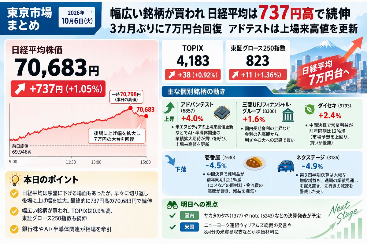 alreadymonday38's tweet photo. 本日の日経平均は70,683.98円（+737.12円、+1.05%）と大幅続伸、終値で3ヶ月ぶり7万円台回復。米ハイテク株高やAI半導体関連株への買いが牽引した。アドバンテスト、TDKが高。一方、ソフトバンクG、キオクシアは安。 https://t.co/czqGrrIuD2