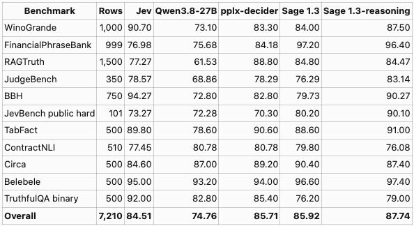 marco_derossi's tweet photo. Sage by @LevantoLabs is the first decision model, launched in July, and currently the best on the market.

It wins across all the evals proposed by @perplexity_ai's CEO (nice job @AravSrinivas!), and it's first on JevBench, beating Jev and Google's models on every dimension.

BUT frankly, benchmarks are not what excites us.
I'm BORED by the dozens of new decision models launching every day with a tiny +0.02 on some eval. They all look the same.

The magic is somewhere else.
There are thousands of new things that could be invented in the space of decision models and models for machines. The invention space is huge!

After launching Sage, we also pioneered:

- The first guardrails and model routers built on decision models

- Automated context engineering with "grounding" (automatic web search when confidence is low). Decision models are only as smart as their context, especially because they can't make tool calls.

- Reasoning. In many use cases you don't know whether your question is System 1 or System 2. With reasoning, the model is as fast as a System 1 model when the question is System 1, and takes more time when it's needed. This enables hard, multi-step decisions. Our clients just want the correct answer, and in some use cases they're happy to wait 0.5s more. This will soon become the market standard (GLiDE/@george_onx and @TypeLLM already followed).

And *so* much is yet to come. Models for machines: it's just the beginning!

We're cooking. Follow @levantolabs for new product primitives that will surprise you.

Open innovation is HEALTHY.
Competition is HEALTHY.
Benchmark-race is BORING.
Product inventions are FUN.

Go go go!!!