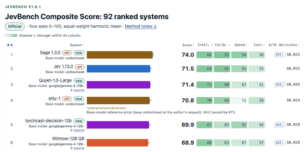marco_derossi's tweet photo. Sage by @LevantoLabs is the first decision model, launched in July, and currently the best on the market.

It wins across all the evals proposed by @perplexity_ai's CEO (nice job @AravSrinivas!), and it's first on JevBench, beating Jev and Google's models on every dimension.

BUT frankly, benchmarks are not what excites us.
I'm BORED by the dozens of new decision models launching every day with a tiny +0.02 on some eval. They all look the same.

The magic is somewhere else.
There are thousands of new things that could be invented in the space of decision models and models for machines. The invention space is huge!

After launching Sage, we also pioneered:

- The first guardrails and model routers built on decision models

- Automated context engineering with "grounding" (automatic web search when confidence is low). Decision models are only as smart as their context, especially because they can't make tool calls.

- Reasoning. In many use cases you don't know whether your question is System 1 or System 2. With reasoning, the model is as fast as a System 1 model when the question is System 1, and takes more time when it's needed. This enables hard, multi-step decisions. Our clients just want the correct answer, and in some use cases they're happy to wait 0.5s more. This will soon become the market standard (GLiDE/@george_onx and @TypeLLM already followed).

And *so* much is yet to come. Models for machines: it's just the beginning!

We're cooking. Follow @levantolabs for new product primitives that will surprise you.

Open innovation is HEALTHY.
Competition is HEALTHY.
Benchmark-race is BORING.
Product inventions are FUN.

Go go go!!!