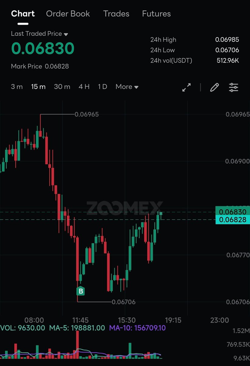 cro1USD's tweet photo. 1M #CRO until $1 Day 23 
Today $BTC dipped a little, so I took the chance to add another 20,000 $CRO . 😄

No panic selling, no distractions—just staying patient and holding strong.
#crofam #cronos
Who else is still holding with me? 🙌🚀 https://t.co/7uFk2IHfwX