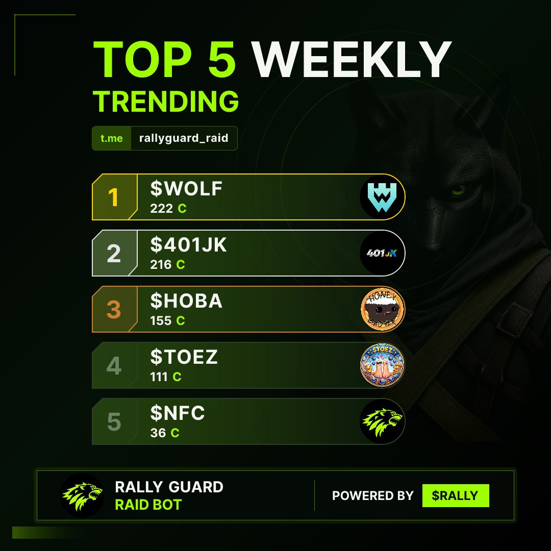rallyguardco's tweet photo. The Pros at $WOLF are back on top this week, check out their profile at @wolf_on_sol 

🔥RALLY GUARD TRENDING 🔥

🥇@wolf_on_sol  • 222

🥈@401_JK   • 216

🥉@HBDCERC20 • 155

4 |  @ToezOGToeken  • 111
5 |  @NeverForgetCash • 36
6 |  @PercolatorTrade • 23
7 |  @TueborCoin  • 18
8 |  _:native • 13
9 |  @Arcmanonarc • 11
10 |  @stairwaytogold8 • 6