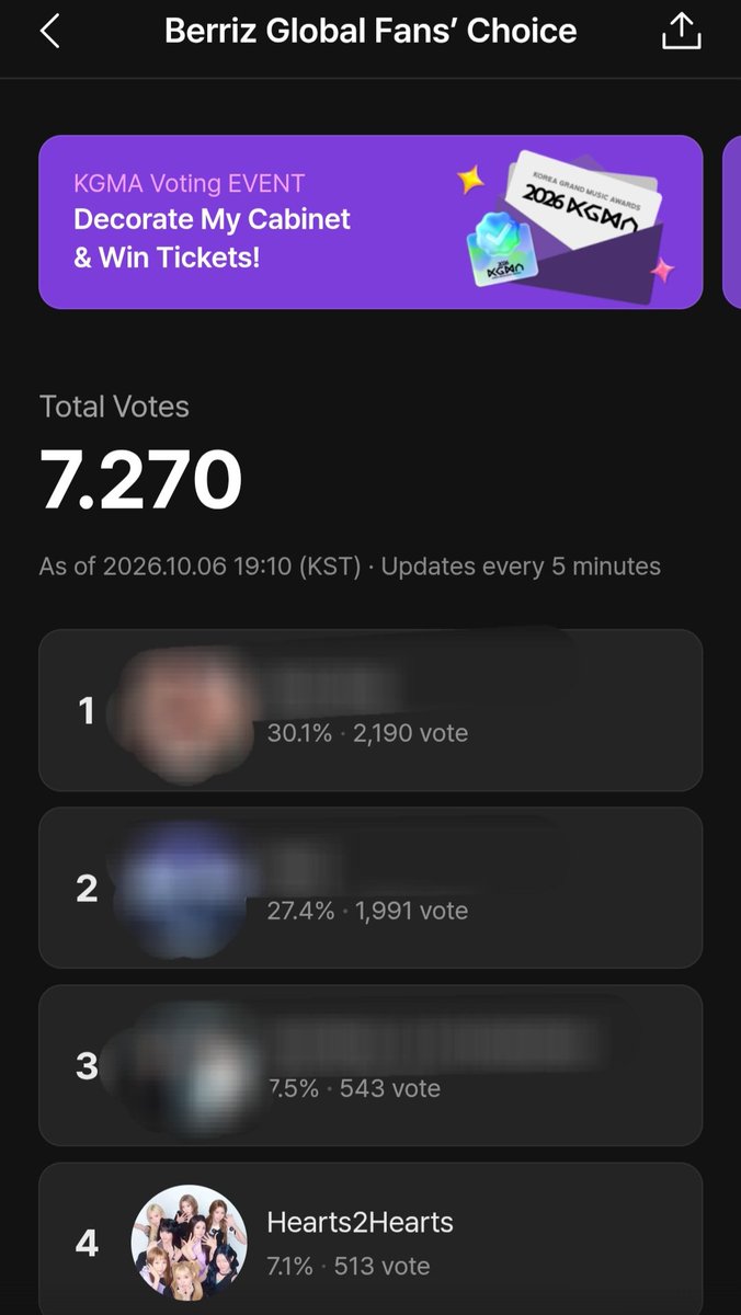 H2H_MEI's tweet photo. 📢HACHUUUU WHERE ARE YOU❓️

Just klik klik on aplikasi berriz, 1 device=1 vote/day.

🥇**2,190
🥈**1,991
🥉** 543
🚨#Hearts2Hearts 513😳❓️❓️❓️

Yakali vote segampang ini mau dilepas trophy nya? Vote sekarang lalu Sebar dan ajak yang lain ke sosial media lainnya ya🔥
#Hearts2Hearts #하츠투하츠 #H2H 
@Hearts2Hearts