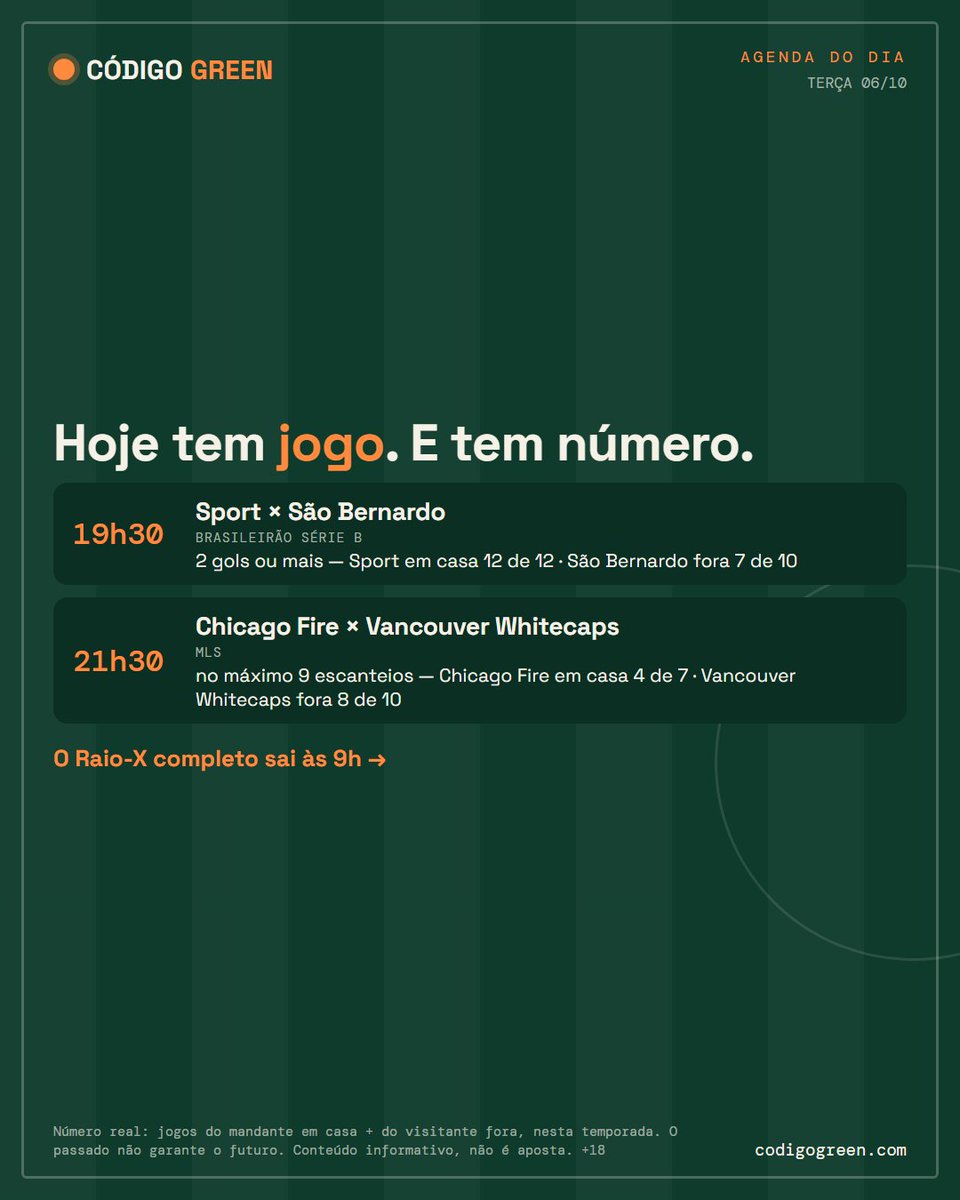 ocodigogreen's tweet photo. 📅 AGENDA DO DIA · terça, 06/10

• 19h30 Sport × São Bernardo — 2 gols ou mais — Sport em casa 12 de 12 · São Bernardo fora 7 de 10
• 21h30 Chicago Fire × Vancouver Whitecaps — no máximo 9 escanteios — Chicago Fire em casa 4 de 7 · Vancouver Whitecaps fora 8 de 10

O Raio-X completo dos jogos sai às 9h. Estatística real — não é aposta. +18