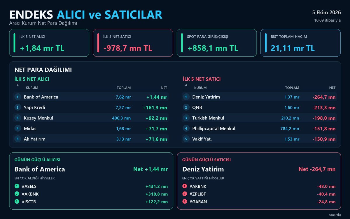 hisseduragi's tweet photo. Hızlı başladık #BOFA, spotta 1,44 mr TL net alımla ilk sırada; Yapı Kredi 161,3 mn TL ile takipte. Deniz tarafında 264,7 mn TL net satış görülüyor. İlk 5 dengesi: para girişi +858,1 mn TL. https://t.co/Gs4EL32nQH