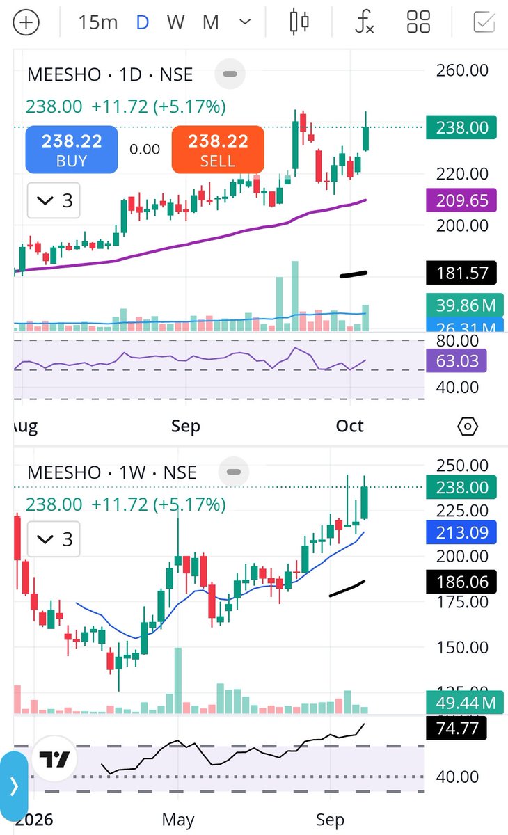 s_Banerjee9's tweet photo. #MEESHO

playing out well.

Patience paid off always. https://t.co/ZeAe1XIT6R