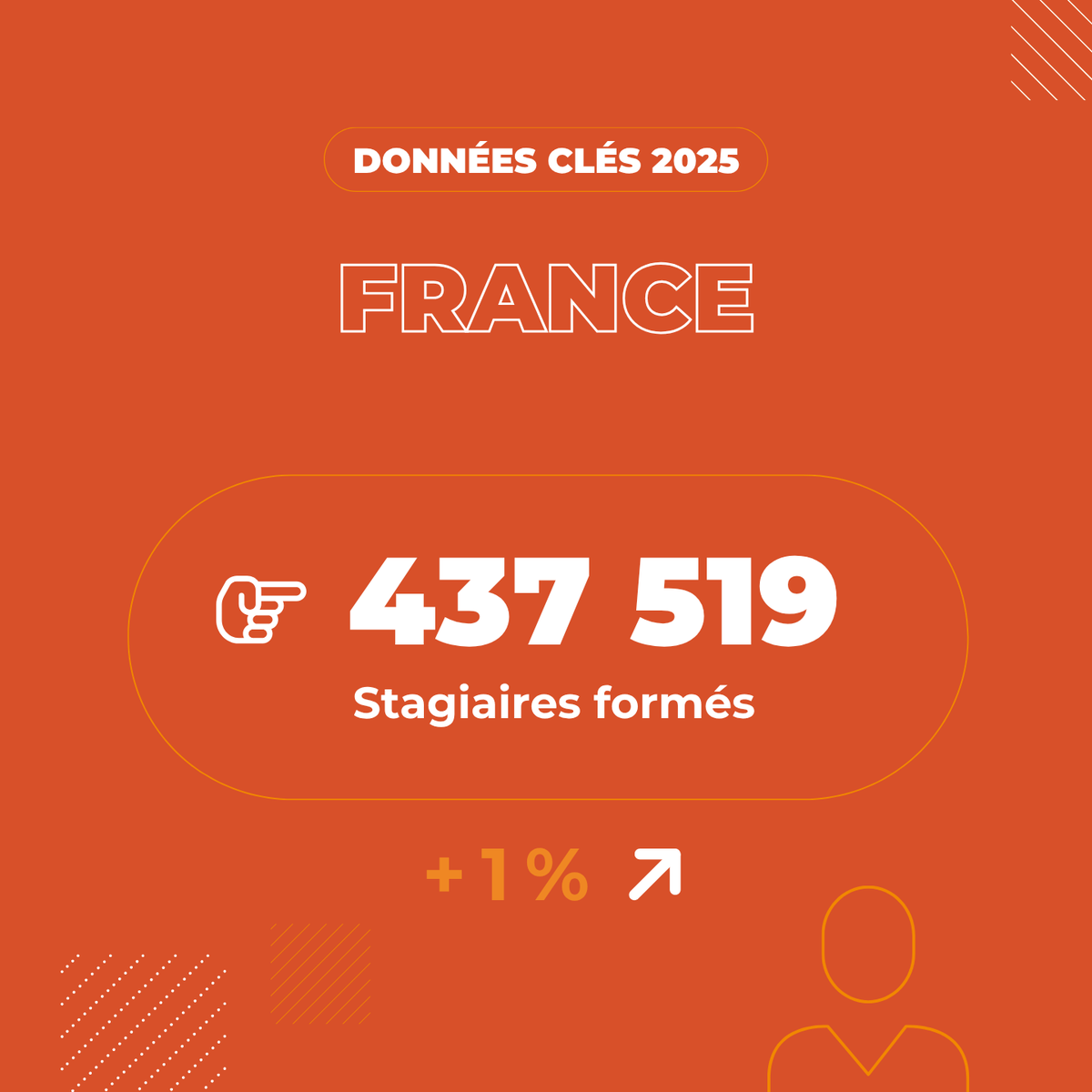 Constructys_'s tweet photo. [#RapportActivité] Les chiffres clés 2025 de Constructys : 
✔️ 1,342 Md€ mobilisés pour la formation 
✔️ 437 519 stagiaires formés 

👉 Rapport complet : https://t.co/nQGM5fE8nT

#Opco #Compétences #BTP https://t.co/Bf1WRh2Ul3