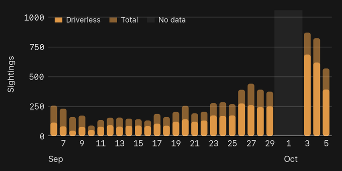 A bar chart showing daily sightings from September to early October, with categories for Driverless, Total, and No data, where sightings rise from around 250 to peaks near 875 around Oct 3-5.