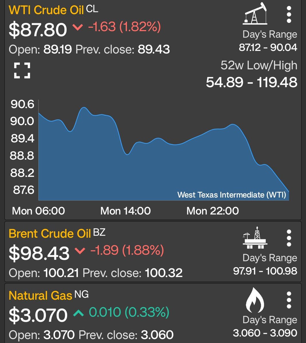 Petroenerga1's tweet photo. 🛢️ Muy buenos días amigos 🤗 #FelizMartes Informamos los precios del petróleo y gas natural a esta hora #Wti #Brent #NaturalGas #6oct #oilandgas #OilPrices #PetrolDieselPrice #business #Tuesday 
https://t.co/ArbeuUSi23 https://t.co/lWPI8g7oqt