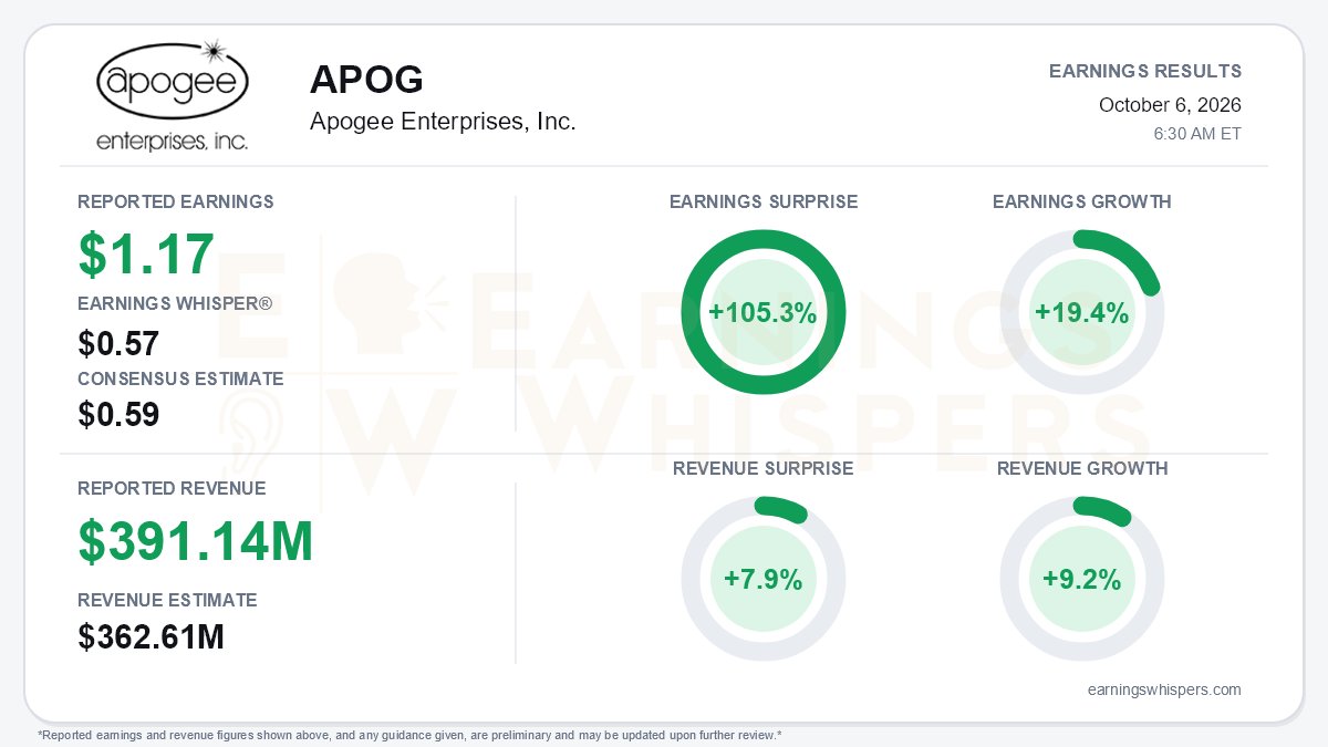 EPSGUID's tweet photo. $APOG Apogee Enterprises Beat Expectations, Raises Guidance
https://t.co/xwRoP3jSO3
#beatandraise #earningsbeat #raisedguidance @eWhispers @apogeeglass https://t.co/Ec7ZlH7grd