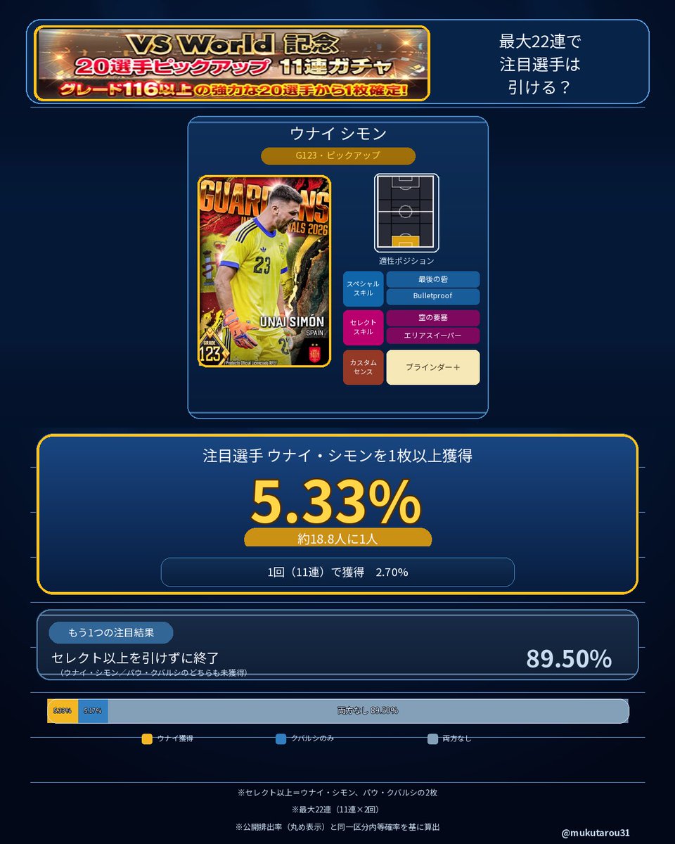 mukutarou31's tweet photo. 【ガチャ情報 : vs World Pick Up】

恒例の厳しいPickUpガチャですが、
ウナイシモン一点狙いの方にとっては
通常110連よりコスパは良さそうです！

《カスタム＋一点狙いの場合》
・通常110連 : 17.74% /2500PB
・PickUp22連 : 5.33% /500PB

皆さんのご武運を祈ります🙏

#ウイコレ https://t.co/jeQXaShiCA