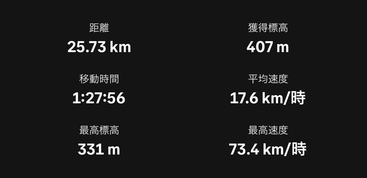 kanato01033's tweet photo. ちなみに昨日は、73㎞ / 時出たが多分気のせい https://t.co/4rC3Ucxqtl