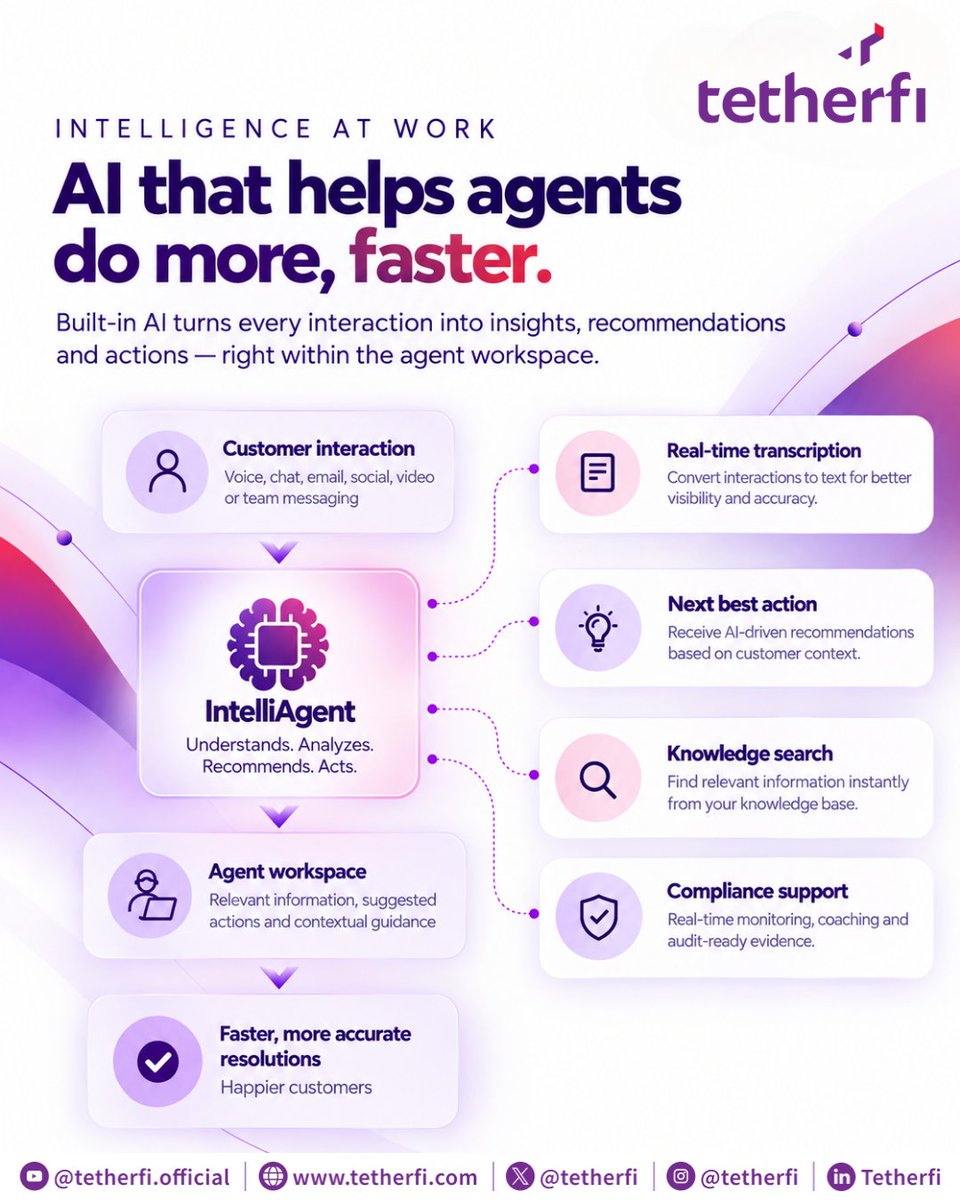 tetherfi's tweet photo. Meet #Tetherfi #IntelliAgent — the next-generation #omnichannel agent desktop bringing voice, chat, email, social interactions, video, and team messaging together in one intelligent workspace.
#PoweredByTetherfi #AI #AgentAssist #AgentExperience #ContactCenter #DigitalProducts https://t.co/47oDqPgZf1
