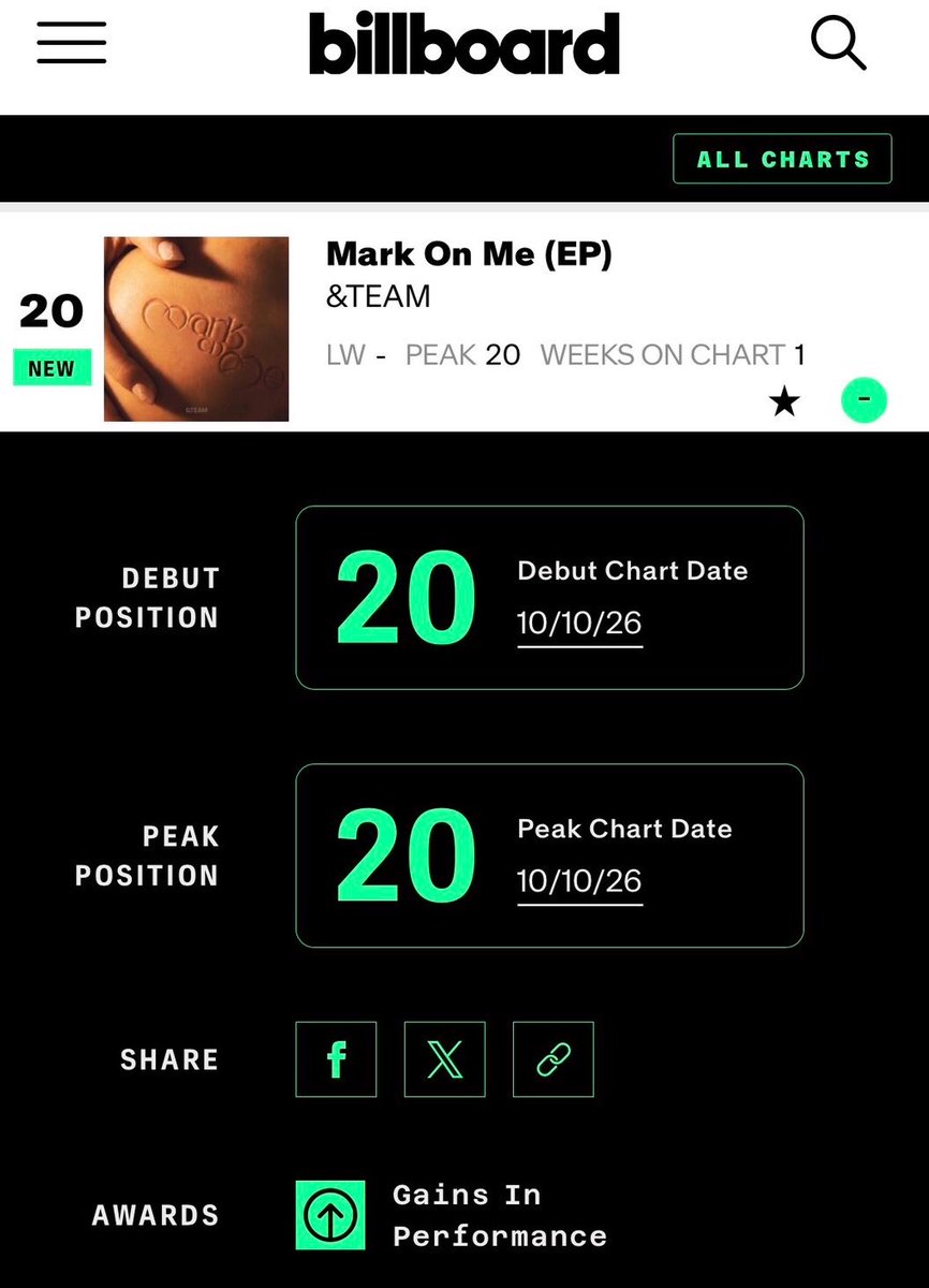 LUNE_BASE's tweet photo. 🔥速報🔥

&TEAM KR 2nd Mini Album
『Mark on Me』が
Billboard US🇺🇸で歴史的快挙🔥✨

🏆Billboard 200 20位✨キャリアハイ👑
前作『We on Fire』52位から
✨32ランクアップ✨

🥇World Albums 1位✨キャリアハイ👑
（We on Fire 2位）

🥉Top Album Sales 3位✨

✨Artist 100 18位✨キャリアハイ
（We on Fire 23位）

🇯🇵✨日本発男性グループとして
Billboard 200歴代最高位級の快挙👏🔥

去年の韓国デビュー後、
初めての韓国カムバックとなった
『Mark on Me』で、Billboard 200
20位にランクインし、
自身の最高位を大幅に更新しました🐺🌙

前作『We on Fire』では
日本作品としてBillboard 200入りを果たした&TEAMが、
今回は韓国作品でも快挙を達成👏✨

日本から世界へ挑戦を続ける&TEAMが、
またひとつ大きな歴史を刻みました🌏🐺✨

&TEAM、そして世界中のLUNÉのみなさん
本当におめでとうございます🎉🐺

#MarkonME #andTEAM
#andTEAMとLUNÉのno1