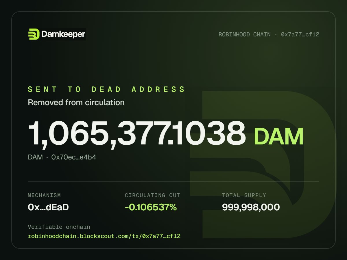 damkeeper_fi's tweet photo. BURN AGAIN. 🔥Another 1,065,377.1038 $DAM has been burned through our own @damkeeper_fi protocol.

Proof: https://t.co/u2sIdr727u

The $DAM buyback and burn mechanism continues. As we grows, protocol activity will keep contributing to a stronger and more aligned token economy.

More burns to come.