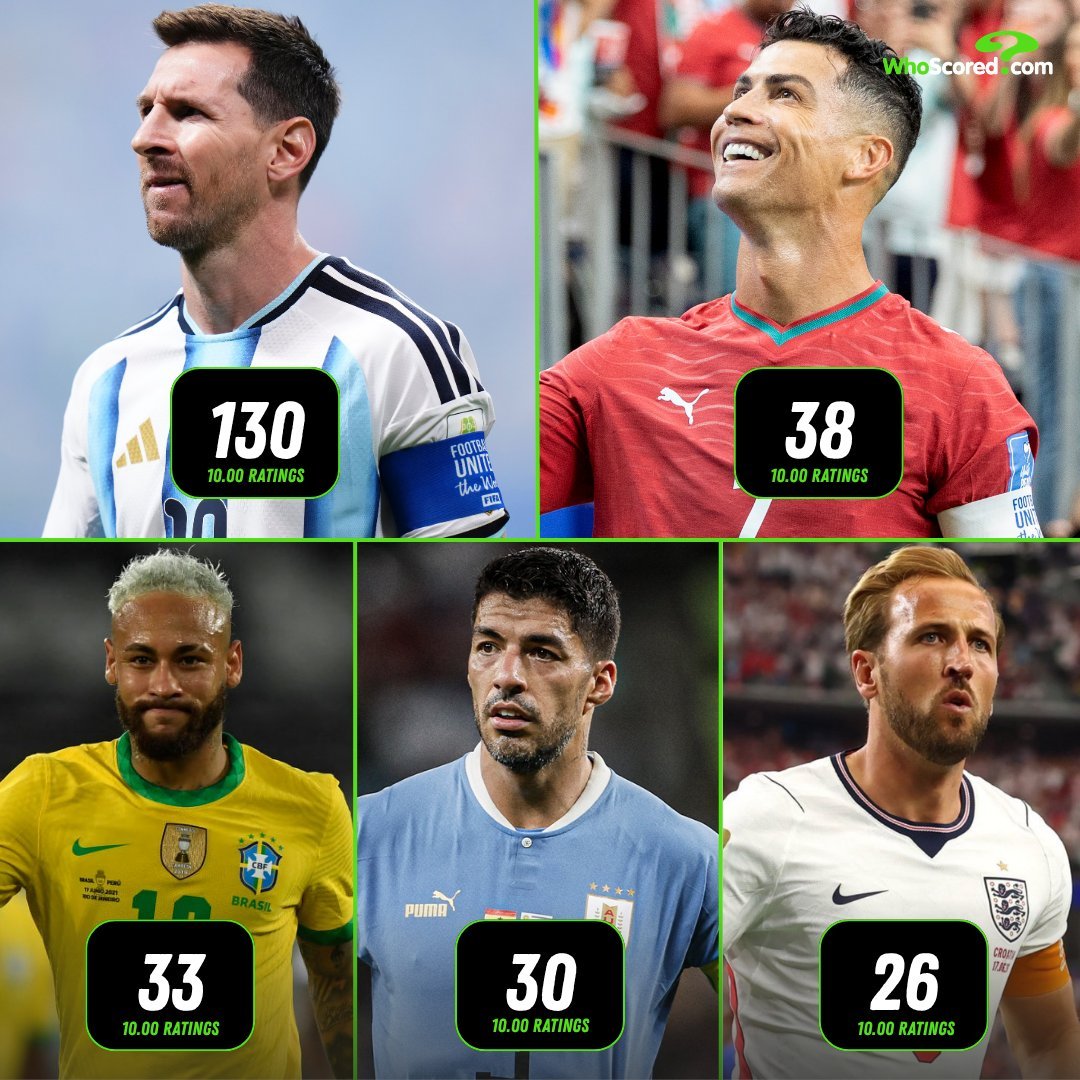WhoScored's tweet photo. Most perfect 10.0 match ratings recorded since 2009/10:

◉ 130 – Lionel Messi 🇦🇷 
◎ 38 – Cristiano Ronaldo 🇵🇹 
◎ 33 – Neymar Jr. 🇧🇷 
◎ 30 – Luis Suárez 🇺🇾 
◎ 26 – Harry Kane 🏴󠁧󠁢󠁥󠁮󠁧󠁿

Messi has recorded more perfect 10 ratings than the next four players combined. 😲🐐 https://t.co/yFAOEELqiG