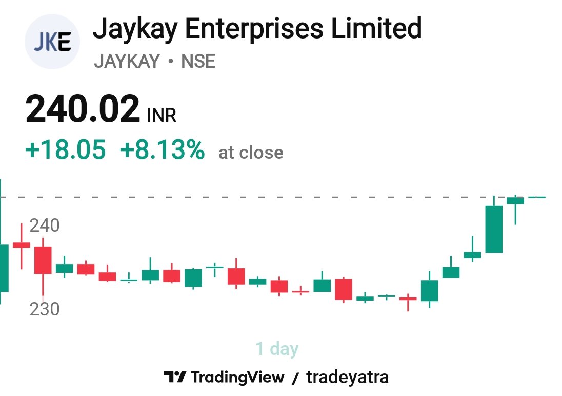 tradeyatra1's tweet photo. #JAYKAY 

8.13% return 🔥🔥🔥

#swingtrading #stocks #nifty https://t.co/GTSqS3ECEy