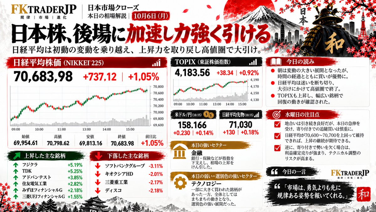 FKTRADERJP's tweet photo. 日経平均は+1.05%、70,683円で大引け📈

朝の乱高下を乗り越え、後場に再加速。
TOPIXも+0.92%で市場全体の強さを確認。

ただしテックは強弱まちまち。
明日は70,600〜70,700を維持できるかがポイント。

あなたは続伸予想？それとも利確警戒？👀

#日経平均 #日本株 #TOPIX #株式投資 https://t.co/qGvu6cUMlF