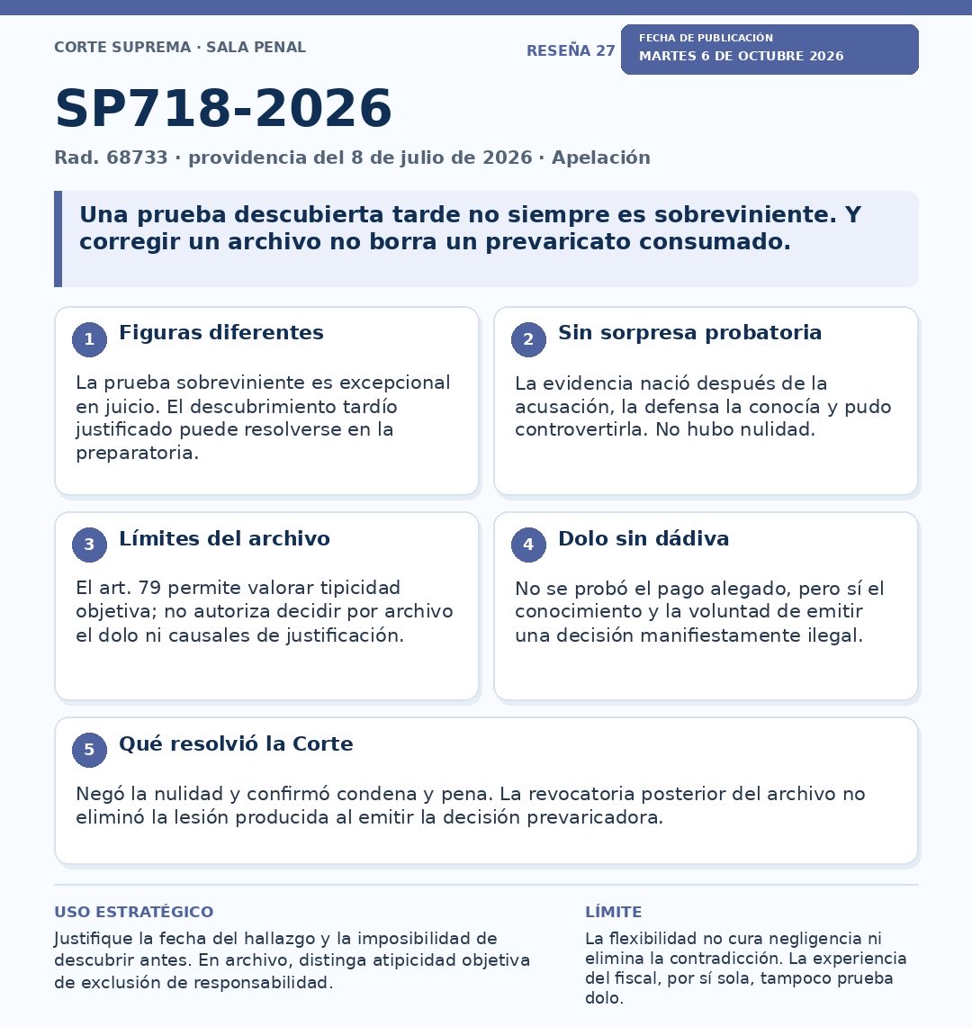 SoyLitigante's tweet photo. Penalistas: descubrir tarde una prueba no la vuelve «sobreviniente». SP718-2026 (rad. 68733) distingue las figuras y deja otra regla clave: revocar un archivo no borra un prevaricato ya consumado. https://t.co/WN5mGW6TWH