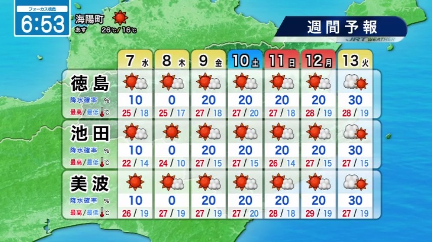 seina_jrt's tweet photo. 秋晴れ🍂☀️朝ヒンヤリ⬇️日中カラッと
【10月7日（水）徳島の天気】
▶日中は広い範囲で秋晴れに
▶朝はヒンヤリ
▶日中はカラッとした暑さで過ごしやすい
#四国放送　#気象予報士　#天気 https://t.co/V2uMwq5oYB