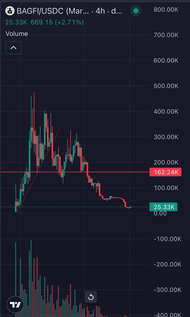 Nanogote's tweet photo. $bagfi $25k

Low test confirmed. Bags packed. 

Always take out principle on 2-3x
Let the rest ride all bullrun https://t.co/wgEdaad44k