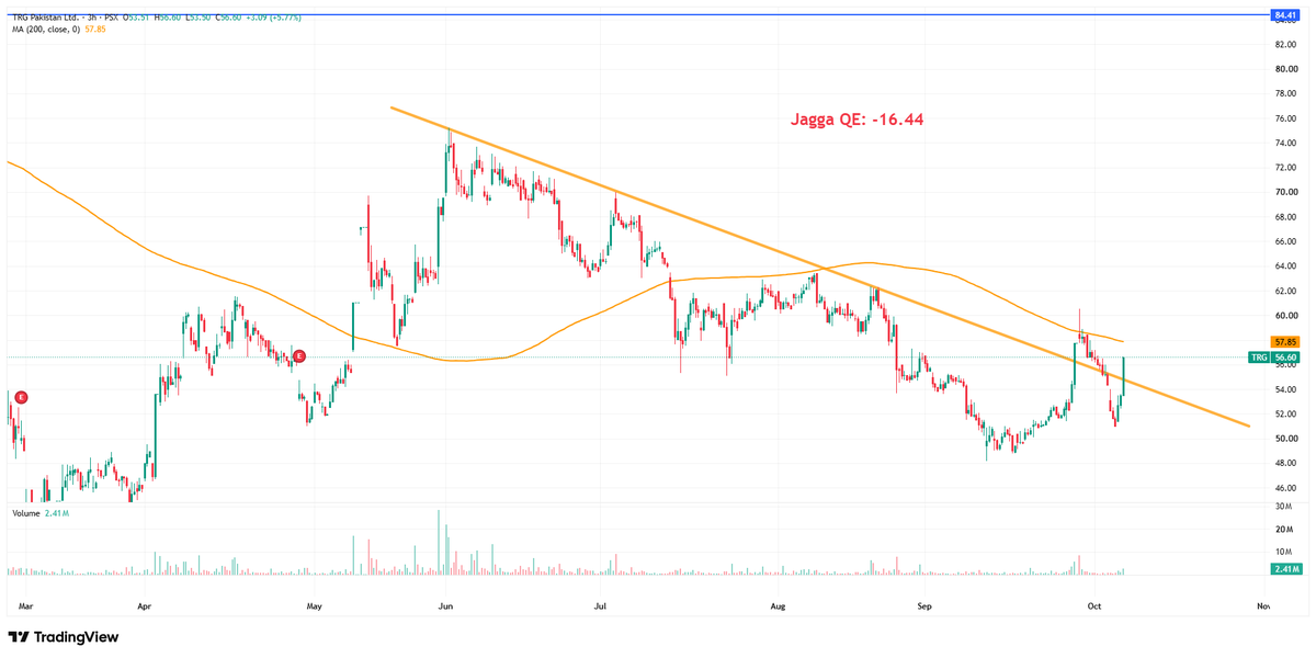 Nasir_dar101's tweet photo. Jagga Earnings and cap Relationship 😅😅😅
#trg #kse100 #ksx https://t.co/2jSGjsQADE