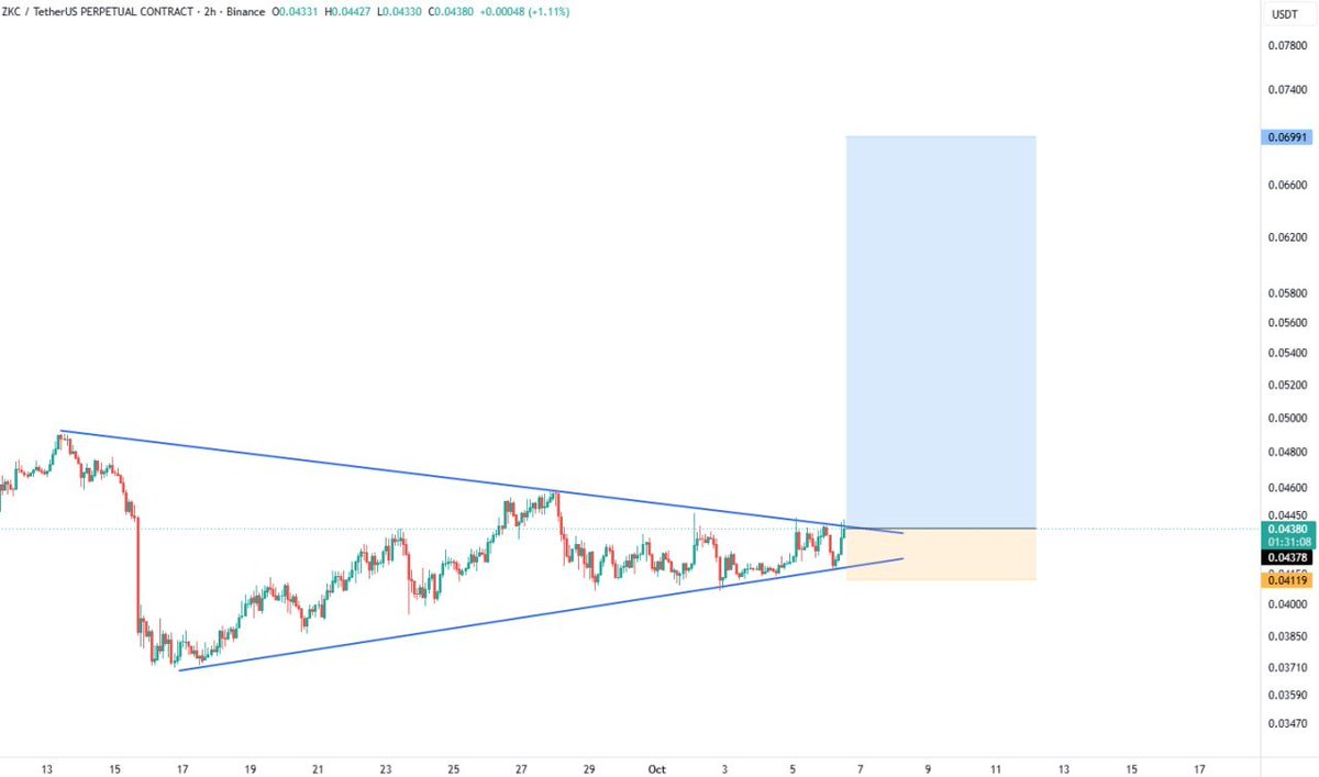 #ZKC BULLISH 
 [📷](https://pbs.twimg.com/media/HT8Q9GnW4AEKTVM.jpg) https://pbs.twimg.com/media/HT8Q9GnW4AEKTVM.jpg https://pbs.twimg.com/media/HT8Q9GnW4AEKTVM