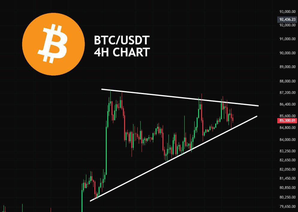 Cryptoocean97's tweet photo. We’ll see #BTC break out in one direction very pump  soon. https://t.co/B7fpeapNnG