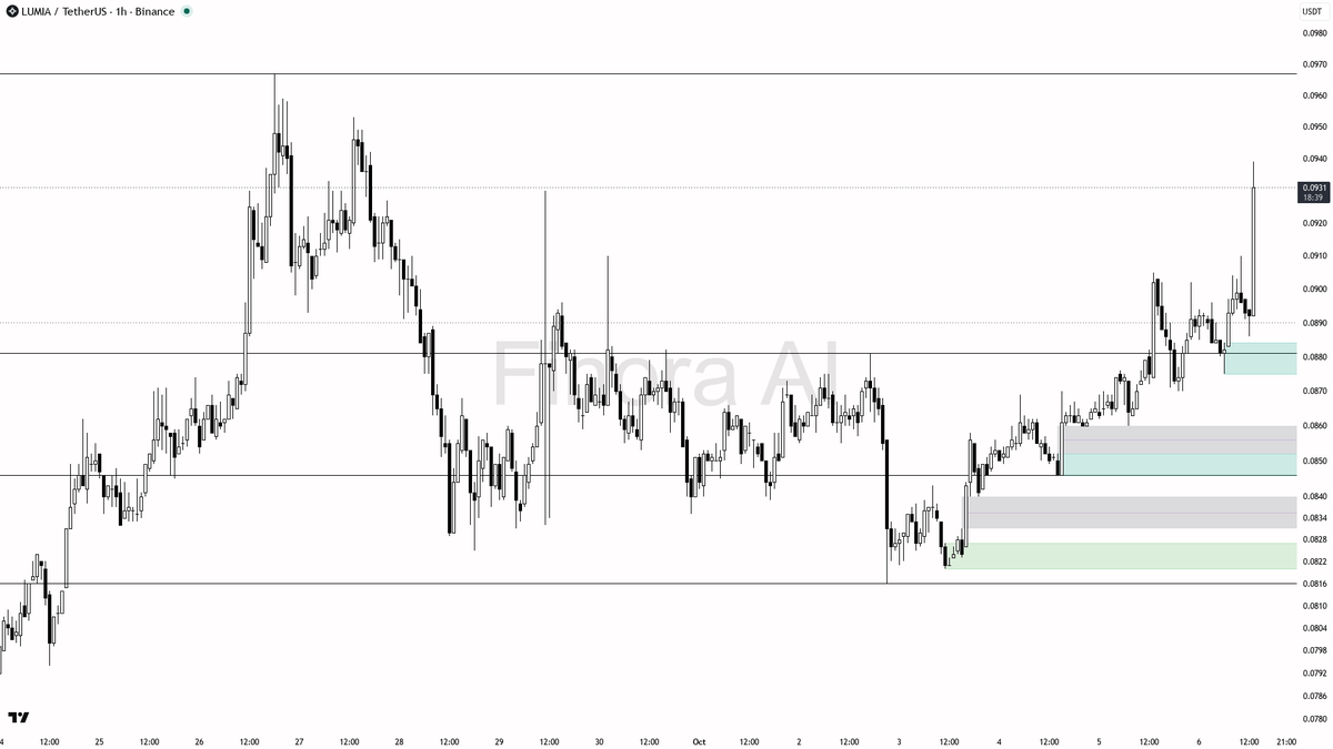 📈 $LUMIA volume spikes 4.1x with 4.3% 24h gain—bulls carving out a higher high, ready to run?

- my bias is bullish here following the explosive 4x+ volume spi