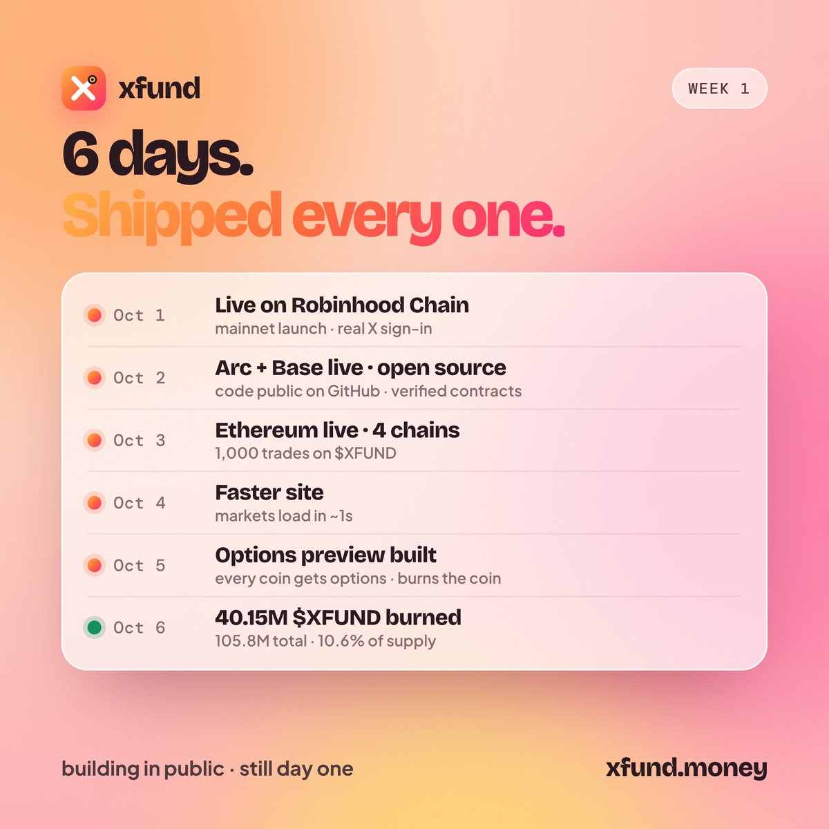 XFUNDMONEY's tweet photo. 6 days. shipped every one .

We are just getting started. building in public.
https://t.co/wbCmrM3ewx https://t.co/OGsxpi9cSp