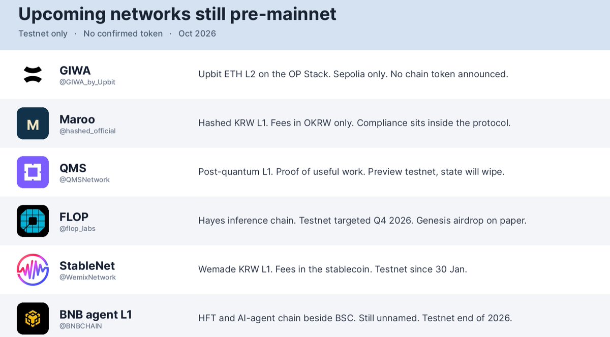 TheMaran's tweet photo. upcoming chains still pre mainnet to make money

1) @GIWA_by_Upbit
- upbit / dunamu eth l2 on the op stack, sepolia only, 1s blocks, gas in eth
- no chain token announced. fake mainnet already drained people

2) Maroo / @hashed_official
- hashed open finance l1 for the won. fees in okrw only, no separate gas token
- public testnet since may. compliance is in the protocol

3) @QMSNetwork
- post quantum l1. proof of useful work, evm execution, team still runs the miners
- v0.1 testnet is a preview and will wipe. no airdrop, no tokenomics

4) @flop_labs
- hayes / flop labs. inference settlement chain, substrate, gpus mine by doing the work
- testnet targeted q4 2026, about 90 days, mainnet q1 2027. genesis airdrop is the only one of these written down,

5) StableNet / @WemixNetwork
- wemade's krw stablecoin l1. fees in the stablecoin, no gas token
- testnet since jan 30. claims 3k tps and 1s finality. same freeze design as maroo, game studio instead of a fund

6) @BNBCHAIN agent l1
- new l1 next to bsc, not a replacement. hft and ai-agent execution, no public mempool
- testnet end of 2026, mainnet early 2027. still unnamed

imo giwa is the best, maroo and stablenet are the korea regulation trade, flop is the only one with an airdrop on paper
