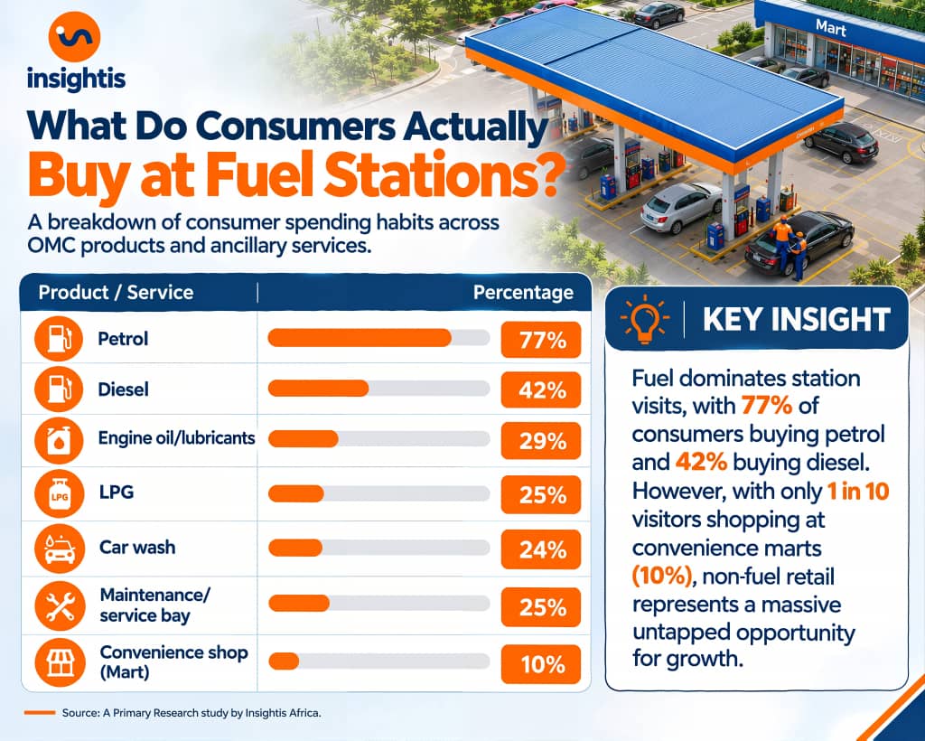 insightis_co's tweet photo. Do you stop just for fuel, or do you grab a snack too?
While 77% of consumers buy petrol and 42% buy diesel, only 10% make a purchase at the station’s convenience mart.
A full breakdown of how consumers spend at fuel station across Ghana! 📊👇
#ConsumerTrends #MarketIntelligence https://t.co/FbdKd7Kj2D
