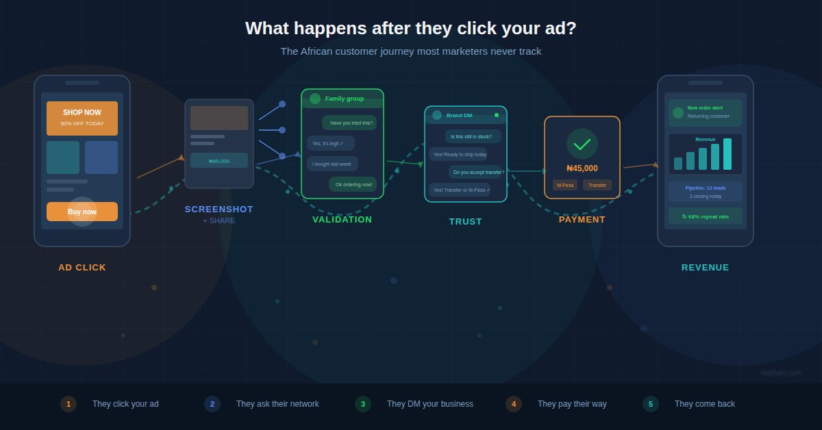 riophany's tweet photo. Your ads brought the customer. What happens next?

If your CRM, website, follow ups and sales process aren’t connected, you could be losing customers you already paid to acquire.

Read the full article: https://t.co/JLKVvua7ge

#Marketing #CRM #BusinessGrowth https://t.co/urZLXZqU2M
