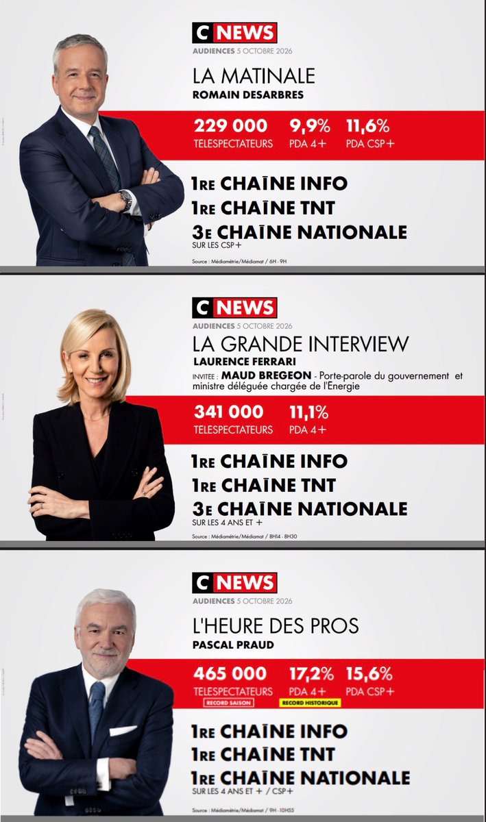 CNEWSLesOFF's tweet photo. #Audiences @CNEWS 

Lundi 5 octobre 

🥇𝟭𝗘̀𝗥𝗘 𝗖𝗛𝗔Î𝗡𝗘 𝗜𝗡𝗙𝗢* 
🥇𝟭𝗘̀𝗥𝗘 𝗖𝗛𝗔Î𝗡𝗘 𝗧𝗡𝗧* 
*sur toute la journée sur l’ensemble du public 

🎖️𝑹𝑬𝑪𝑶𝑹𝑫 𝑯𝑰𝑺𝑻𝑶𝑹𝑰𝑸𝑼𝑬 𝑬𝑻 𝑫𝑬 𝑺𝑨𝑰𝑺𝑶𝑵 : #HDPros

⚡️𝟭𝗘̀𝗥𝗘 𝗖𝗛𝗔Î𝗡𝗘 𝗧𝗡𝗧 : #LaMatinale,  #LaGrandeITW de @LaurenceFerrari , #HDPros, #100Frontières & #24HPoliceJustice

🚀 #HDPros2 : meilleure minute des chaînes info avec 𝟭 𝟭𝟯𝟰 𝟬𝟬𝟬 téléspectateurs à 𝟮𝟬𝗛𝟮𝟴

🙏 MERCI