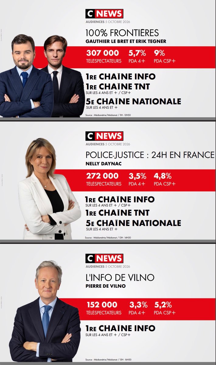 CNEWSLesOFF's tweet photo. #Audiences @CNEWS 

Lundi 5 octobre 

🥇𝟭𝗘̀𝗥𝗘 𝗖𝗛𝗔Î𝗡𝗘 𝗜𝗡𝗙𝗢* 
🥇𝟭𝗘̀𝗥𝗘 𝗖𝗛𝗔Î𝗡𝗘 𝗧𝗡𝗧* 
*sur toute la journée sur l’ensemble du public 

🎖️𝑹𝑬𝑪𝑶𝑹𝑫 𝑯𝑰𝑺𝑻𝑶𝑹𝑰𝑸𝑼𝑬 𝑬𝑻 𝑫𝑬 𝑺𝑨𝑰𝑺𝑶𝑵 : #HDPros

⚡️𝟭𝗘̀𝗥𝗘 𝗖𝗛𝗔Î𝗡𝗘 𝗧𝗡𝗧 : #LaMatinale,  #LaGrandeITW de @LaurenceFerrari , #HDPros, #100Frontières & #24HPoliceJustice

🚀 #HDPros2 : meilleure minute des chaînes info avec 𝟭 𝟭𝟯𝟰 𝟬𝟬𝟬 téléspectateurs à 𝟮𝟬𝗛𝟮𝟴

🙏 MERCI