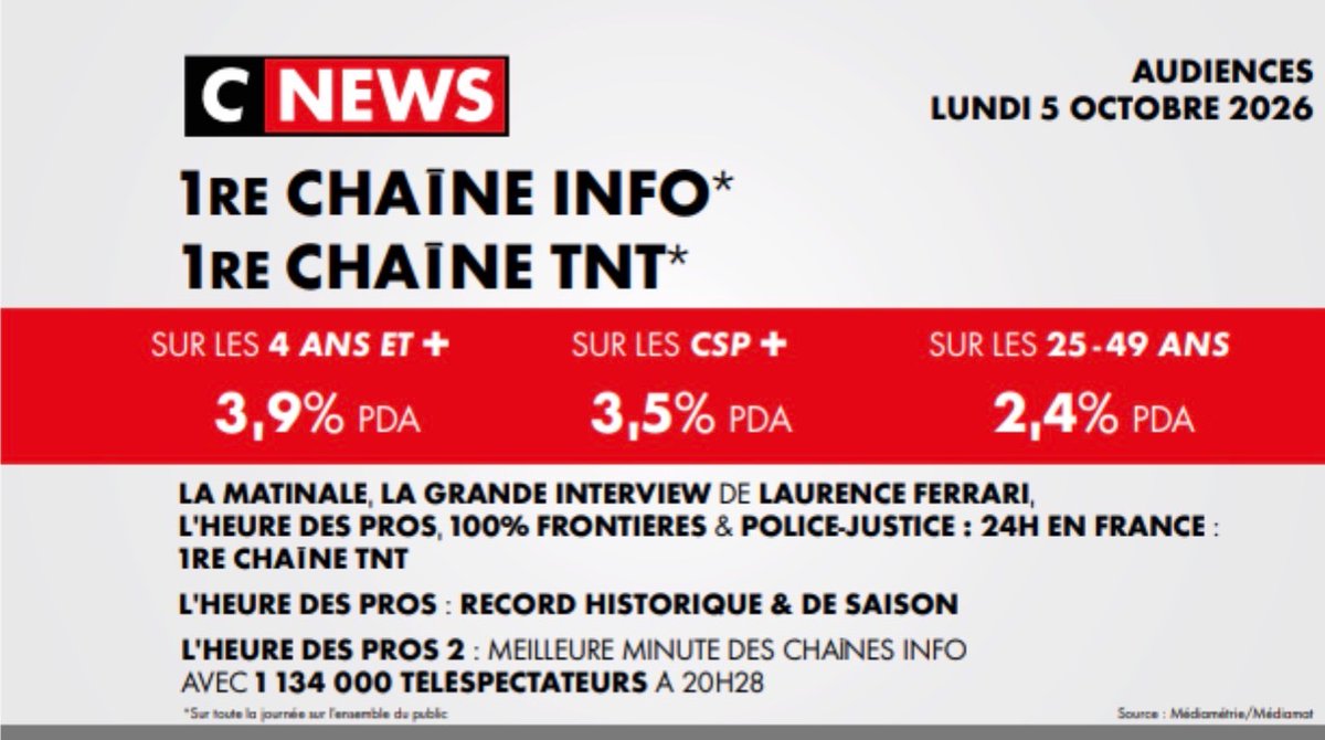 CNEWSLesOFF's tweet photo. #Audiences @CNEWS 

Lundi 5 octobre 

🥇𝟭𝗘̀𝗥𝗘 𝗖𝗛𝗔Î𝗡𝗘 𝗜𝗡𝗙𝗢* 
🥇𝟭𝗘̀𝗥𝗘 𝗖𝗛𝗔Î𝗡𝗘 𝗧𝗡𝗧* 
*sur toute la journée sur l’ensemble du public 

🎖️𝑹𝑬𝑪𝑶𝑹𝑫 𝑯𝑰𝑺𝑻𝑶𝑹𝑰𝑸𝑼𝑬 𝑬𝑻 𝑫𝑬 𝑺𝑨𝑰𝑺𝑶𝑵 : #HDPros

⚡️𝟭𝗘̀𝗥𝗘 𝗖𝗛𝗔Î𝗡𝗘 𝗧𝗡𝗧 : #LaMatinale,  #LaGrandeITW de @LaurenceFerrari , #HDPros, #100Frontières & #24HPoliceJustice

🚀 #HDPros2 : meilleure minute des chaînes info avec 𝟭 𝟭𝟯𝟰 𝟬𝟬𝟬 téléspectateurs à 𝟮𝟬𝗛𝟮𝟴

🙏 MERCI