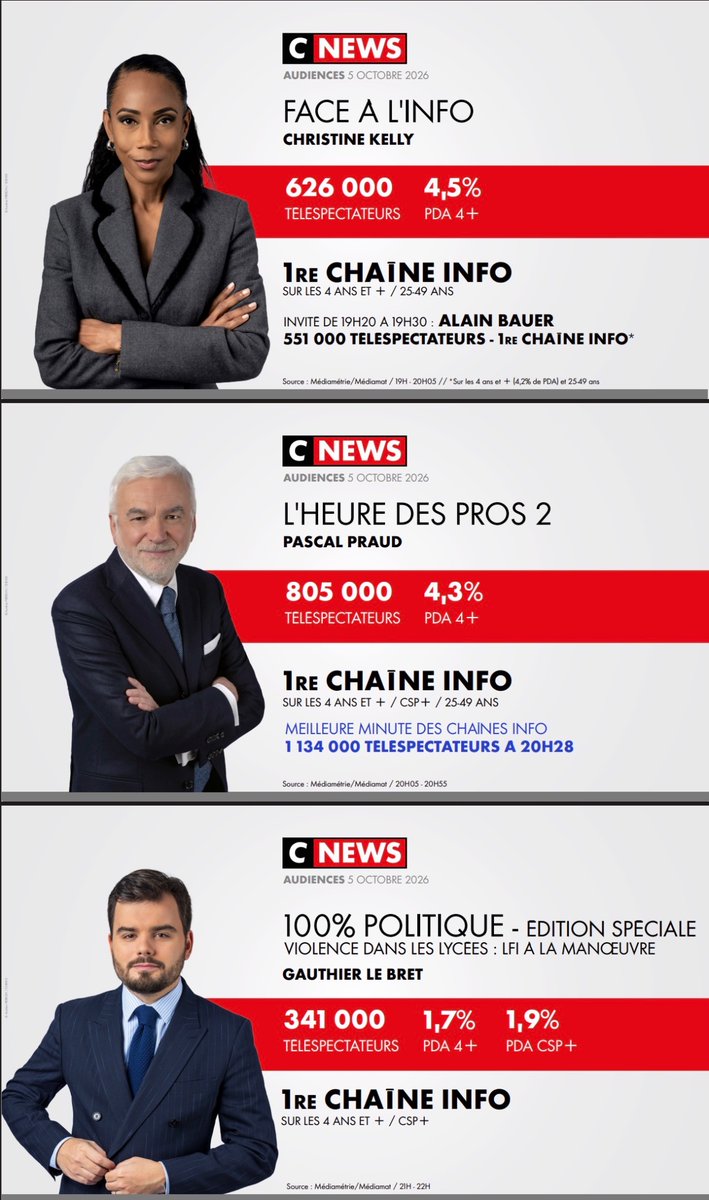 CNEWSLesOFF's tweet photo. #Audiences @CNEWS 

Lundi 5 octobre 

🥇𝟭𝗘̀𝗥𝗘 𝗖𝗛𝗔Î𝗡𝗘 𝗜𝗡𝗙𝗢* 
🥇𝟭𝗘̀𝗥𝗘 𝗖𝗛𝗔Î𝗡𝗘 𝗧𝗡𝗧* 
*sur toute la journée sur l’ensemble du public 

🎖️𝑹𝑬𝑪𝑶𝑹𝑫 𝑯𝑰𝑺𝑻𝑶𝑹𝑰𝑸𝑼𝑬 𝑬𝑻 𝑫𝑬 𝑺𝑨𝑰𝑺𝑶𝑵 : #HDPros

⚡️𝟭𝗘̀𝗥𝗘 𝗖𝗛𝗔Î𝗡𝗘 𝗧𝗡𝗧 : #LaMatinale,  #LaGrandeITW de @LaurenceFerrari , #HDPros, #100Frontières & #24HPoliceJustice

🚀 #HDPros2 : meilleure minute des chaînes info avec 𝟭 𝟭𝟯𝟰 𝟬𝟬𝟬 téléspectateurs à 𝟮𝟬𝗛𝟮𝟴

🙏 MERCI