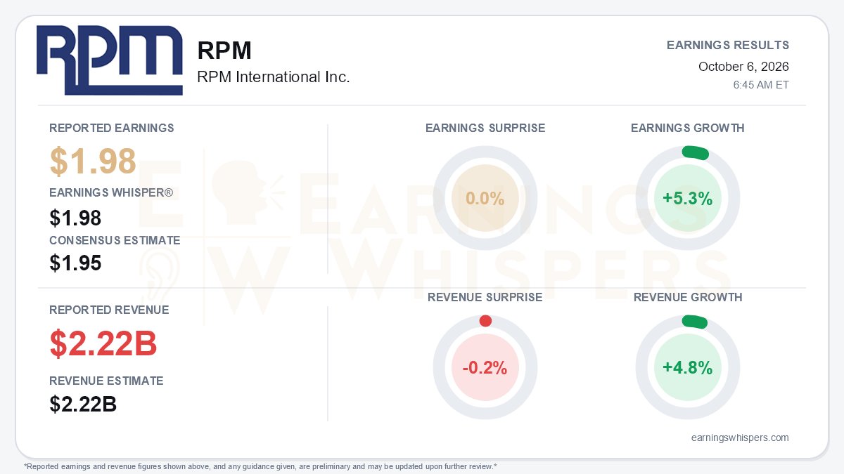 EPSGUID's tweet photo. $RPM RPM International Reported In-line with Expectations
https://t.co/ckgfPam9xV
#earningsinline @eWhispers @RPMintl https://t.co/ZRYUx4gXeW