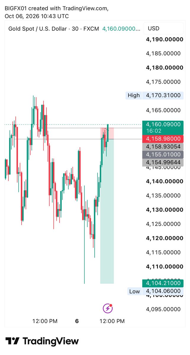 bigfrosh123's tweet photo. Took  a sell on GOLD before the inevitable happened 
Regardless we move 🤞 https://t.co/rRgi96gDb0