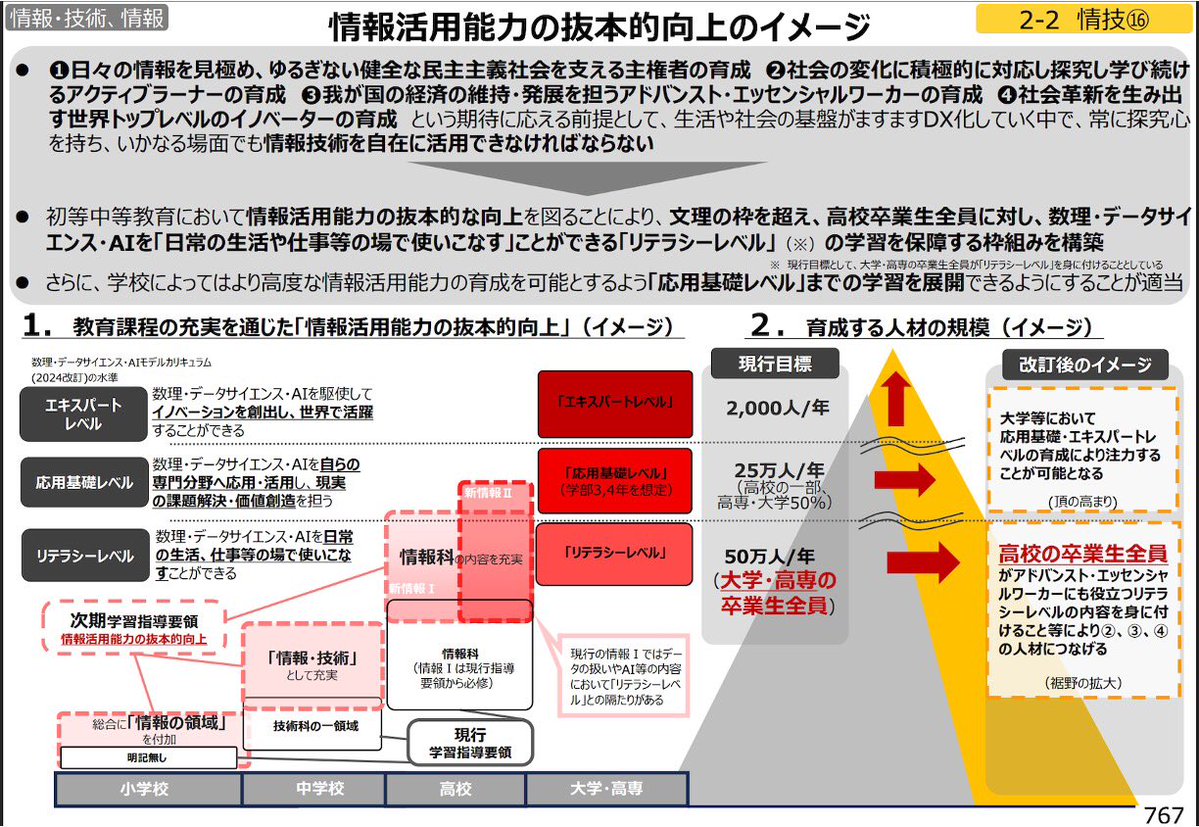 junusaka's tweet photo. 中教審の次期学習指導要領「審議まとめ」が出ました。高校卒業時、全員に数理・データ・AIリテラシーを保障する教育になります。こうなると、社会人教育に問われるのは、AIで成果を出す力、人と信頼を築き組織を動かす力、そしてAIで失われる「仕事で育つ力」をどう補うかですね。#AI #リスキリング https://t.co/5gOLzp5ATZ