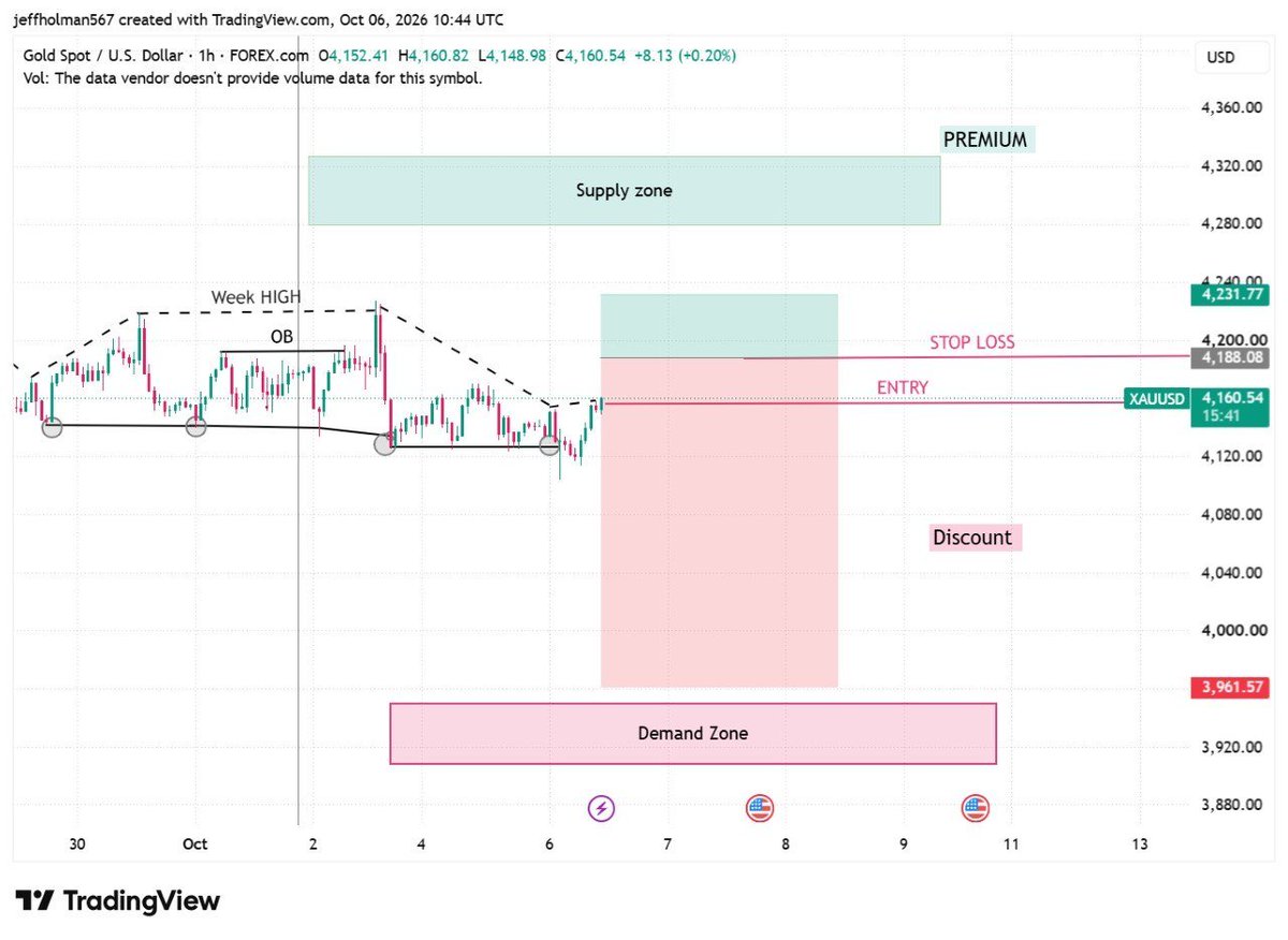 GoldTraderKSA's tweet photo. الذهب (XAUUSD) — إشارة بيع #XAUUSD

 منطقة البيع: 4160–4165 #الذهب

 الهدف الأول: 4120
 الهدف الثاني: 4040
 الهدف الثالث: 3962

 وقف الخسارة: 4188

🔥 انضم الآن للمزيد من الإشارات
👉 https://t.co/eaxf58PDUj

#الذهب #XAUUSD #الفوركس https://t.co/pZTY3AFcW9