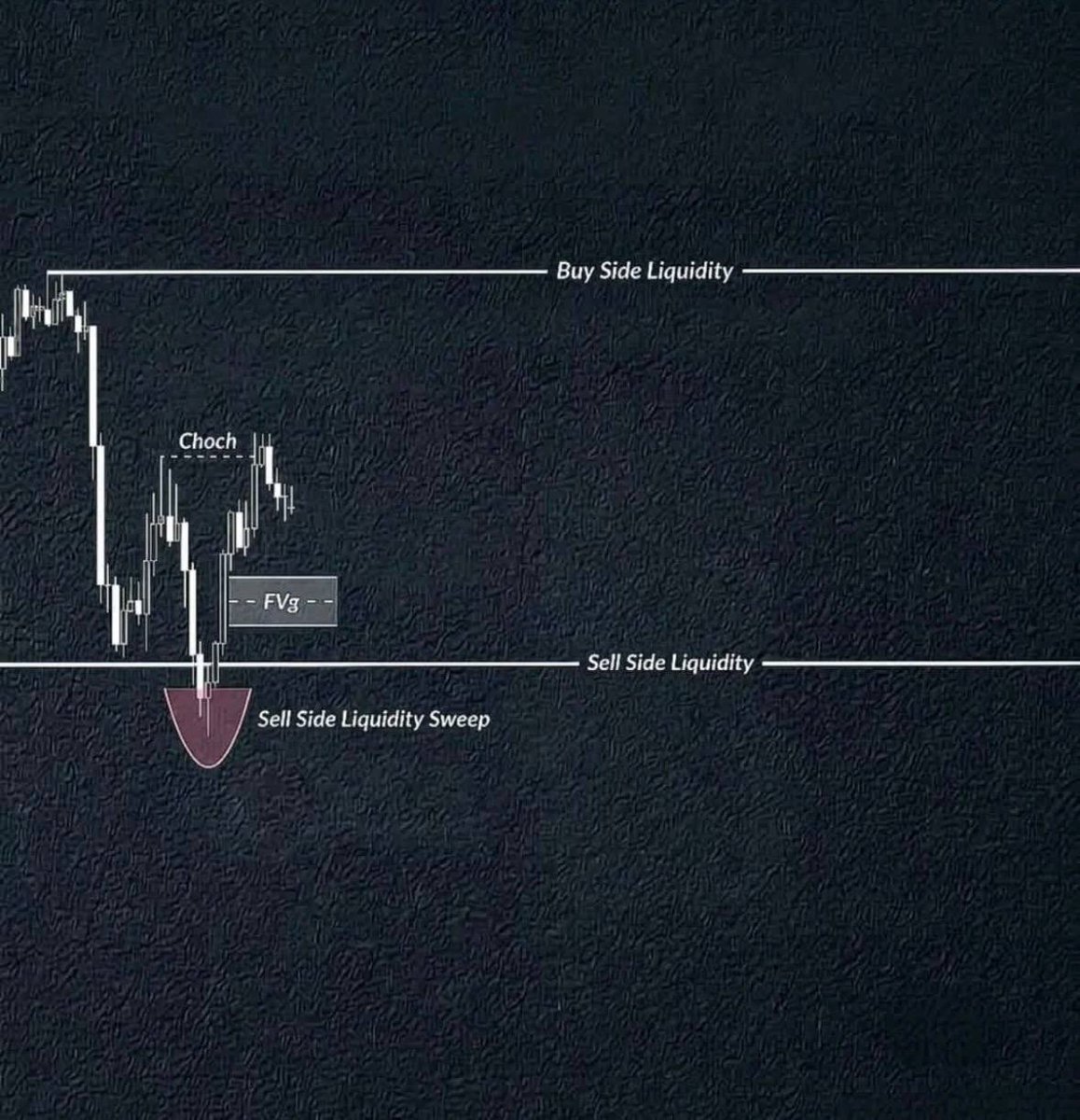 TunPropAlgo's tweet photo. Liquidity+ FVG = 💵 part 5 📊📊￼

We don’t just provide trading signals — we provide the complete trading experience. 📈

☑ Accurate Buy &amp; Sell Signals
📚 Exclusive Trading E-books
💡 Valuable Trading Tips &amp; Strategies
📊 Market Insights &amp; Guidance
Dm to know more https://t.co/lujFtkCj1L
