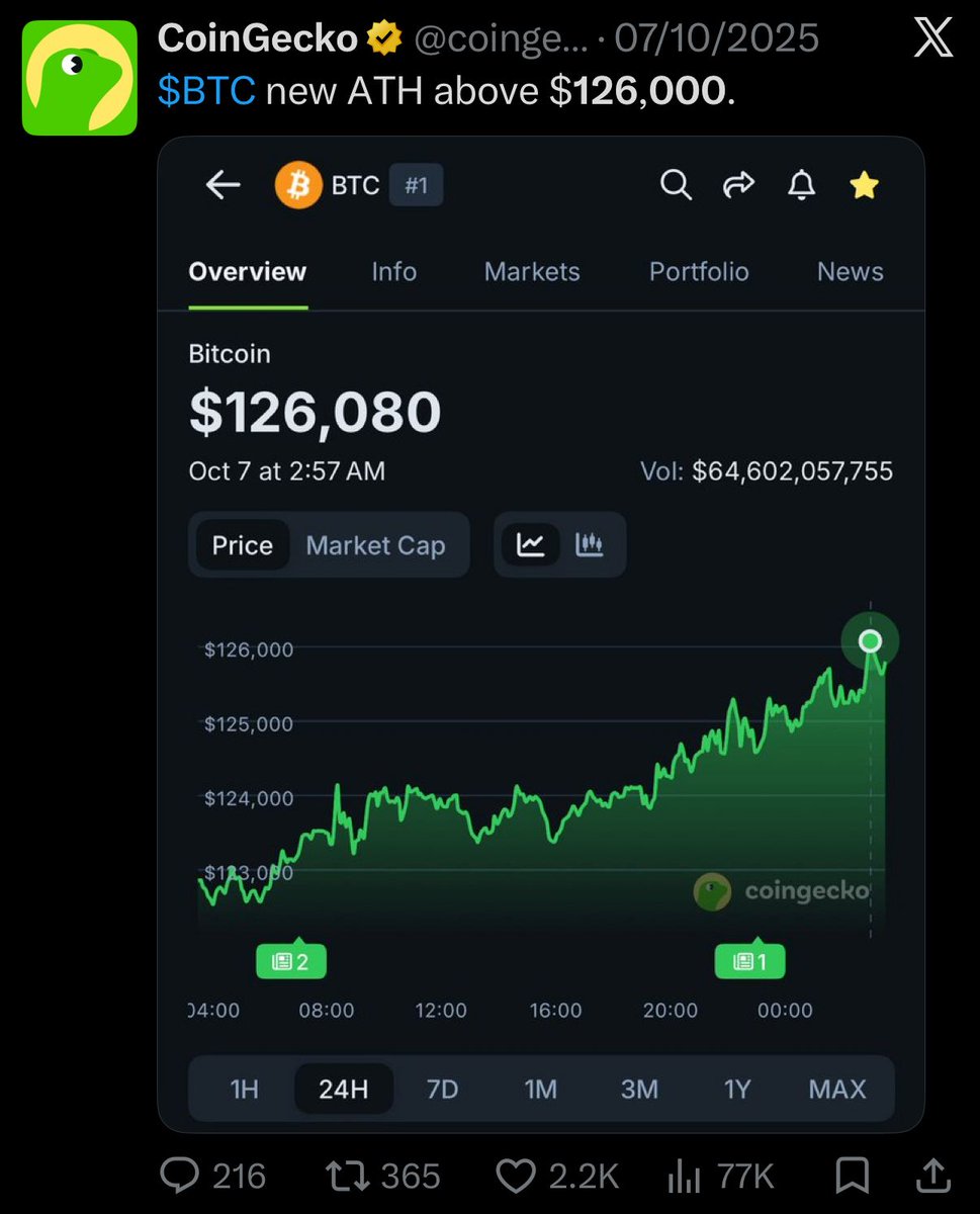 coingecko's tweet photo. On this day, one year ago, Bitcoin hit its ATH of $126,000. https://t.co/pUIovNEfXv