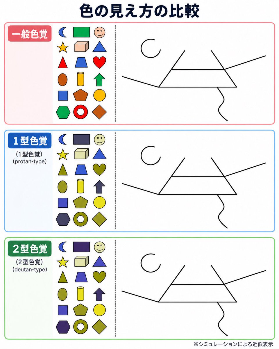 JTCtrading's tweet photo. これ

人材コンサルの知人から聞いたネタバレしちゃうと

「1型色覚」「2型色覚」を弾いてるテストらしいんだよね

赤と茶は偏らせないようにバラけさせることだけは意識しろと https://t.co/i9EliIJS3E