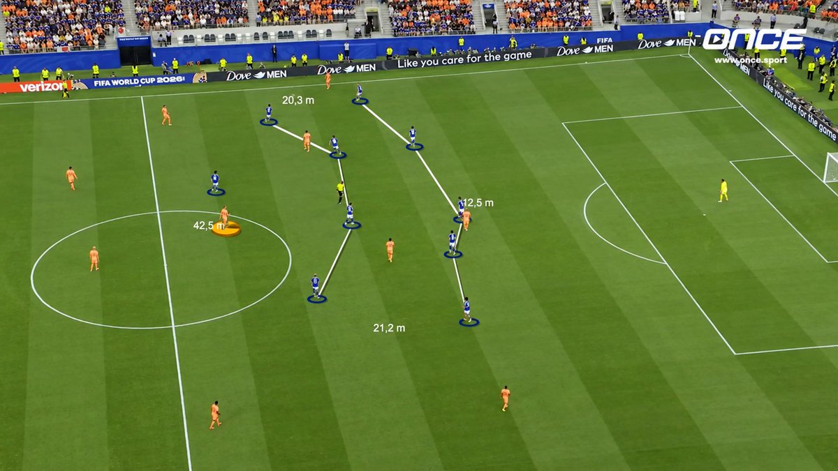 11OnceSport's tweet photo. 🧠 When The Midfielder Becomes The Pressing Trigger

A midfielder receiving the ball with his back to play can create one of the best moments to activate a coordinated press. With limited vision and fewer options to play forward, the receiver becomes much more vulnerable to pressure arriving from behind. ⚡

The interesting part is that the pressing team can actually help create this situation. By controlling the available passing options, the team can encourage the opponent to find the midfielder and then use his body position as the signal to jump.

Once the pass is played, the nearest player attacks from the midfielder's blind side while the surrounding players adjust their positions to remove the easiest escape routes. The return pass becomes particularly important, as closing that option can leave the receiver isolated with very little time to decide what to do next.

The winger can also play an important role by moving from the outside towards the inside, helping guide the opponent's build-up towards the area where the pressing team wants to apply pressure.

Timing is what makes the difference. Press too early and the opponent can play around the pressure; press too late and the midfielder has time to turn and attack the space ahead of him. When the movement is synchronised, a seemingly normal pass into midfield can become the starting point for winning possession in a dangerous area. 🎯

These are the details that make an effective pressing structure so difficult to play against. The players are not simply reacting to where the ball goes; they are recognising the opponent's body position, using it as a trigger and moving together to make the next action uncomfortable.

Would this be one of your pressing triggers? 👇

Analysis by Eduardo Costa, Performance Analyst, created with Once Sport Analyser.

https://t.co/15vPZl5PeO 

#OnceSport #OnceSportAnalyser #FootballTactics #Pressing #TacticalAnalysis #FootballCoaching #PerformanceAnalysis