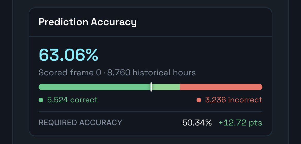CodedOnQubic's tweet photo. ATTENTION

$BTC price prediction accuracy on $QUBIC at 63.06% now!

$0.01 IS $CODED

https://t.co/ShI4TyQu9N https://t.co/qdgiZWb33L