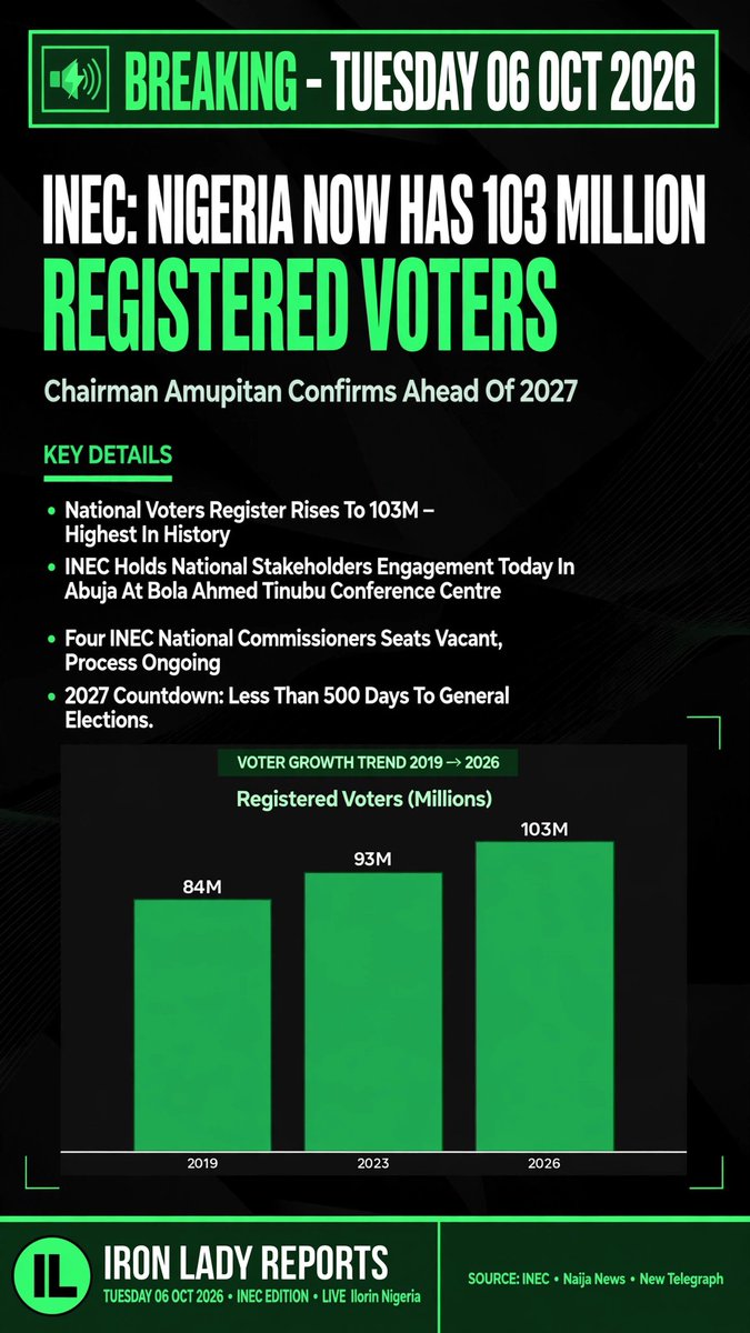 HalimatM50539's tweet photo. > INEC: Nigeria now has 103M registered voters — highest ever! Chairman Amupitan confirms today in Abuja ahead of 2027. 4 commissioner seats still vacant. 🗳️🇳🇬 #INEC #2027Elections #IronLadyRepor https://t.co/7rOGtFN4qX