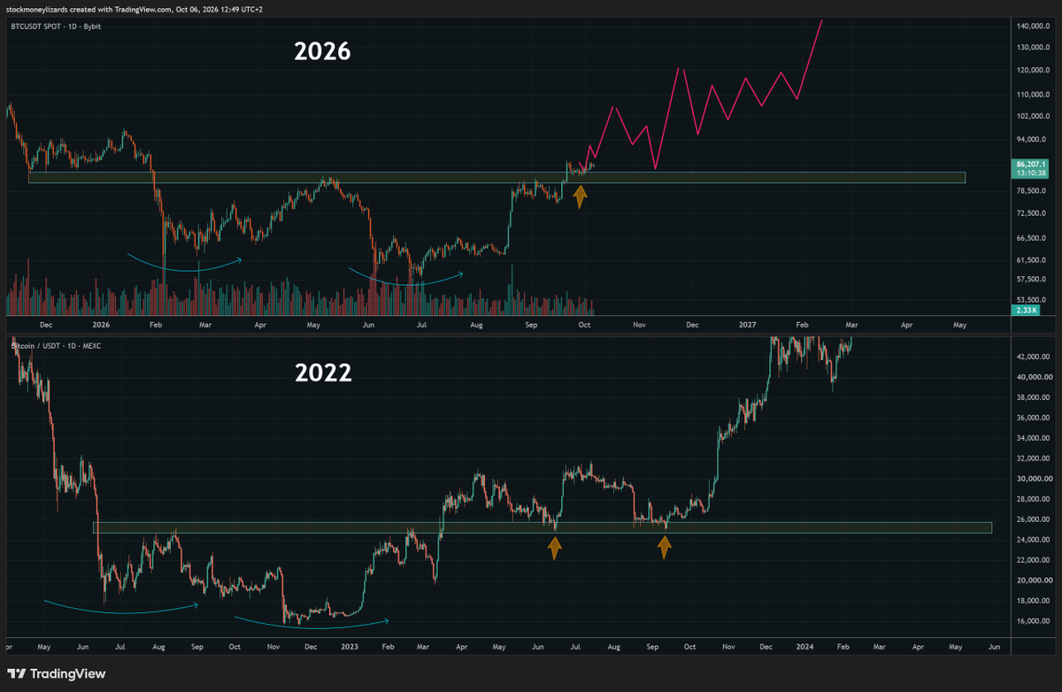StockmoneyL's tweet photo. First successful retest of support already happened.
Bitcoin is on track.
We're already in the bull market. https://t.co/bAmqIEPhFr