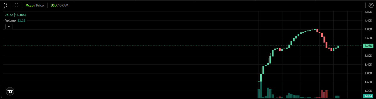 GramCraft_'s tweet photo. Jet out
time to accumulation $GCRAFT

https://t.co/M5e8xLxgrs

#GRAM #JETOUT #GCRAFT https://t.co/8QQuGJjexH