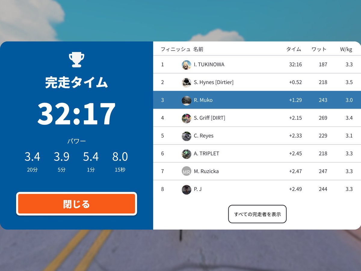 addictfk8's tweet photo. 3位/31
終始まったりペースで坂もついていけるペースにも関わらずラストは力出ずに終了 https://t.co/lj3DTKcdbV